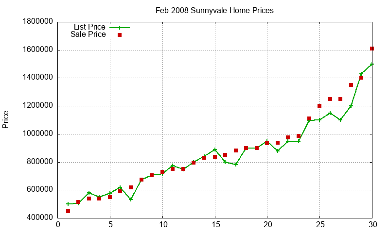 Sunnyvale Homes Just Sold 2008-02 Sunnyvale Homes Just Sold 2008-02