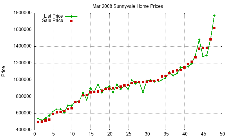 Sunnyvale Homes Just Sold 2008-03 Sunnyvale Homes Just Sold 2008-03