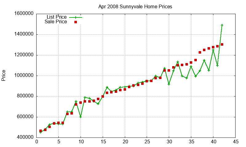 Sunnyvale Homes Just Sold 2008-04 Sunnyvale Homes Just Sold 2008-04