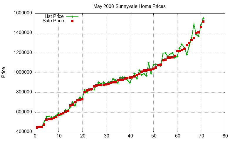 Sunnyvale Homes Just Sold 2008-05 Sunnyvale Homes Just Sold 2008-05