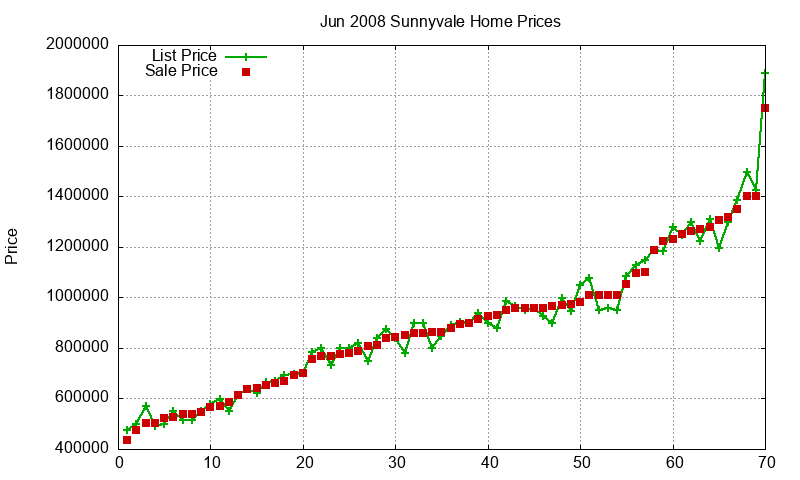Sunnyvale Homes Just Sold 2008-06 Sunnyvale Homes Just Sold 2008-06