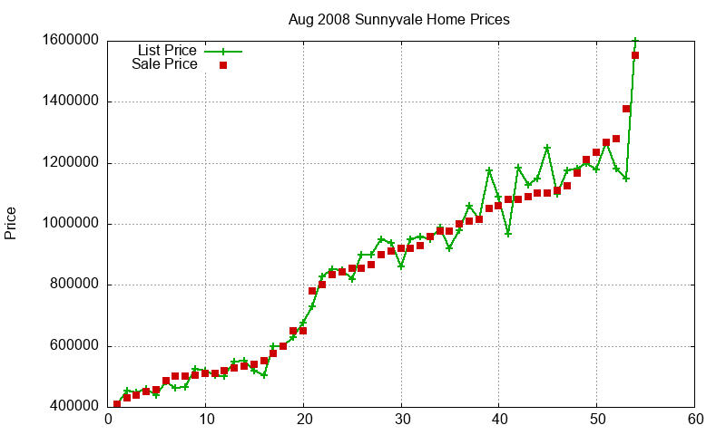 Sunnyvale Homes Just Sold 2008-08 Sunnyvale Homes Just Sold 2008-08