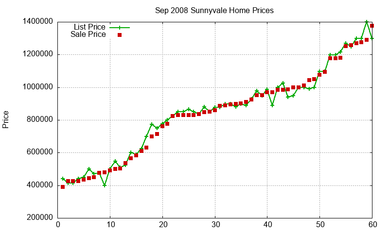 Sunnyvale Homes Just Sold 2008-09 Sunnyvale Homes Just Sold 2008-09