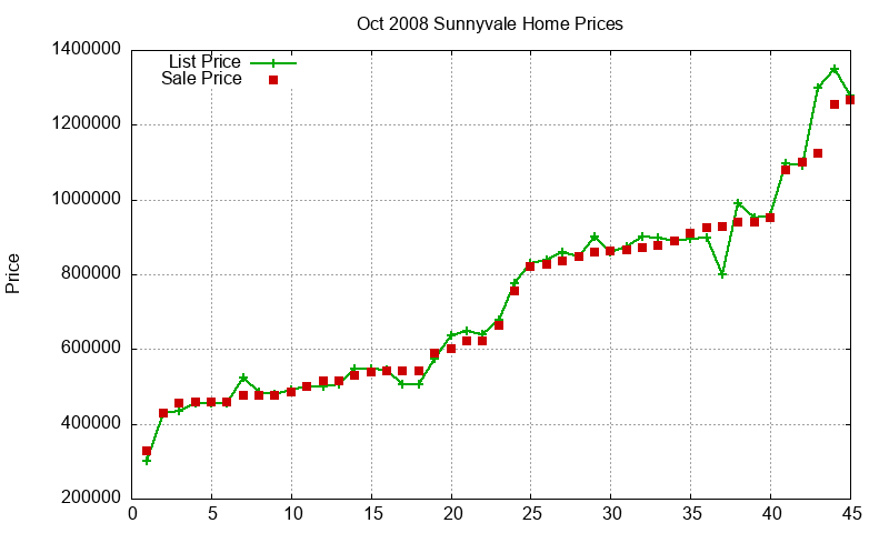 Sunnyvale Homes Just Sold 2008-10 Sunnyvale Homes Just Sold 2008-10