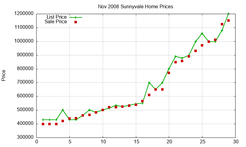 Sunnyvale Homes Just Sold 2008-11 Sunnyvale Homes Just Sold 2008-11