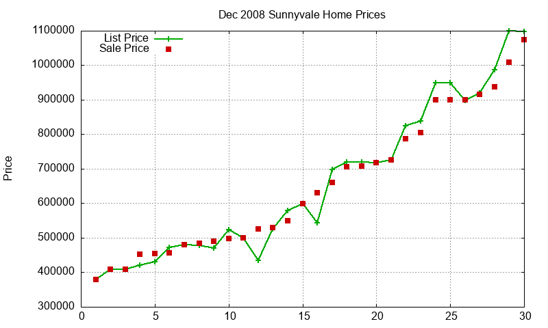 Sunnyvale Homes Just Sold 2008-12 Sunnyvale Homes Just Sold 2008-12