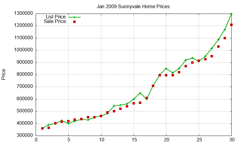 Sunnyvale Homes Just Sold 2009-01 Sunnyvale Homes Just Sold 2009-01