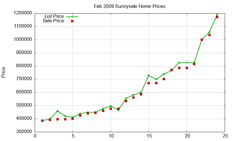 Sunnyvale Homes Just Sold 2009-02 Sunnyvale Homes Just Sold 2009-02
