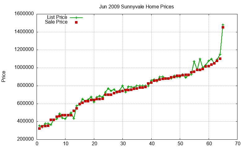 Sunnyvale Homes Just Sold 2009-06 Sunnyvale Homes Just Sold 2009-06