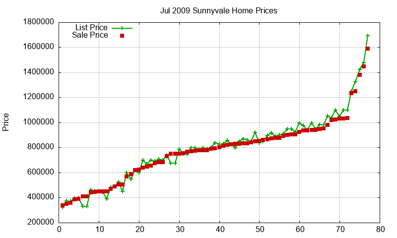 Sunnyvale Homes Just Sold 2009-07 Sunnyvale Homes Just Sold 2009-07