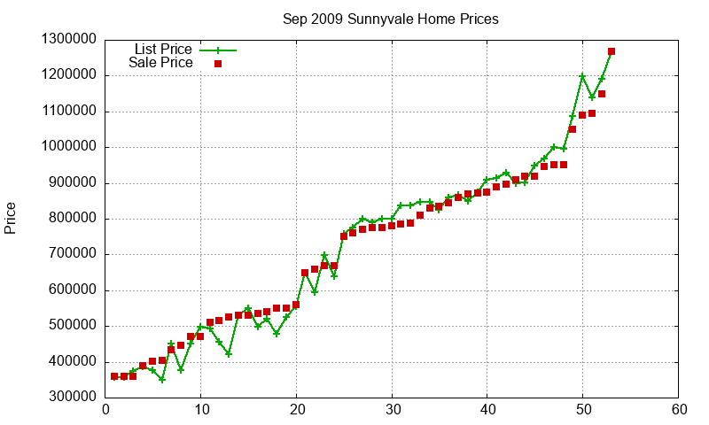 Sunnyvale Homes Just Sold 2009-09 Sunnyvale Homes Just Sold 2009-09