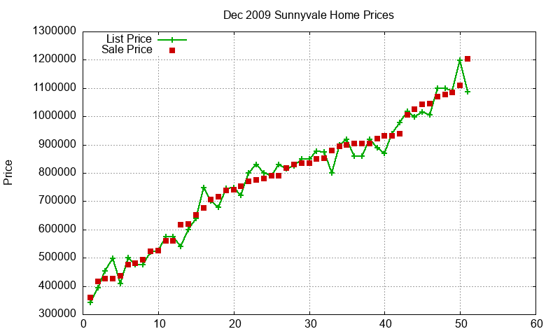Sunnyvale Homes Just Sold 2009-12 Sunnyvale Homes Just Sold 2009-12