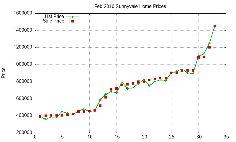 Sunnyvale Homes Just Sold 2010-02 Sunnyvale Homes Just Sold 2010-02
