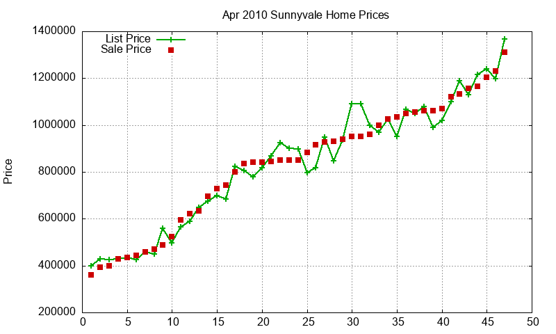 Sunnyvale Homes Just Sold 2010-04 Sunnyvale Homes Just Sold 2010-04