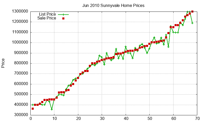 Sunnyvale Homes Just Sold 2010-06 Sunnyvale Homes Just Sold 2010-06