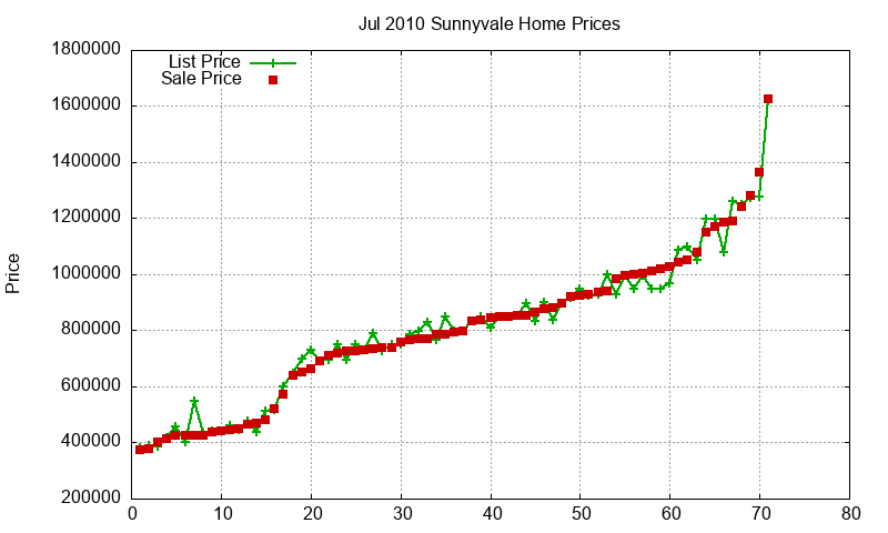 Sunnyvale Homes Just Sold 2010-07 Sunnyvale Homes Just Sold 2010-07