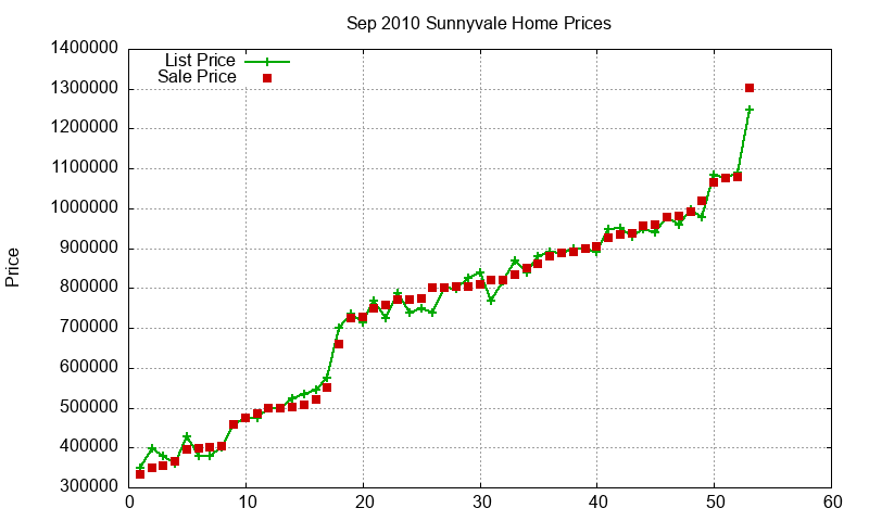 Sunnyvale Homes Just Sold 2010-09 Sunnyvale Homes Just Sold 2010-09