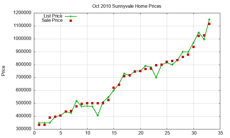 Sunnyvale Homes Just Sold 2010-10 Sunnyvale Homes Just Sold 2010-10