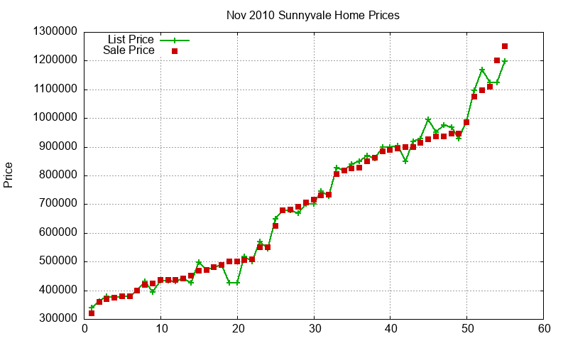 Sunnyvale Homes Just Sold 2010-11 Sunnyvale Homes Just Sold 2010-11