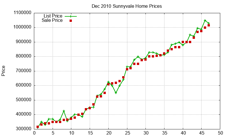 Sunnyvale Homes Just Sold 2010-12 Sunnyvale Homes Just Sold 2010-12