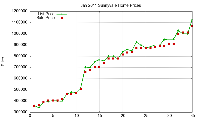 Sunnyvale Homes Just Sold 2011-01 Sunnyvale Homes Just Sold 2011-01