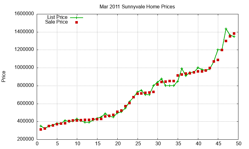 Sunnyvale Homes Just Sold 2011-03 Sunnyvale Homes Just Sold 2011-03