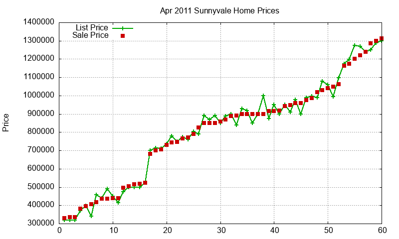 Sunnyvale Homes Just Sold 2011-04 Sunnyvale Homes Just Sold 2011-04