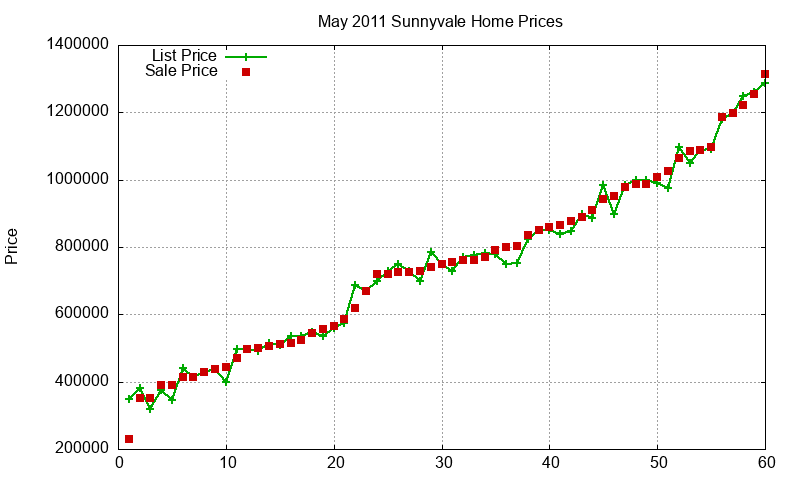 Sunnyvale Homes Just Sold 2011-05 Sunnyvale Homes Just Sold 2011-05