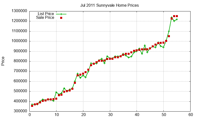 Sunnyvale Homes Just Sold 2011-07 Sunnyvale Homes Just Sold 2011-07