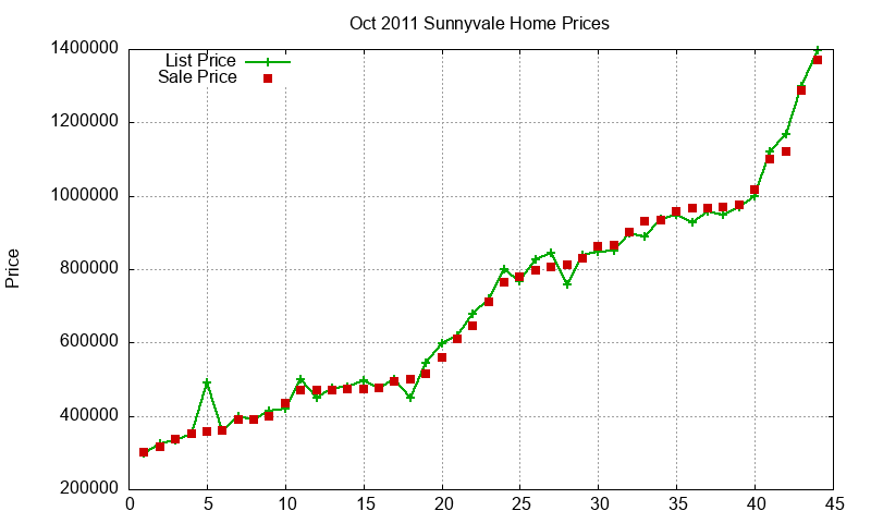 Sunnyvale Homes Just Sold 2011-10