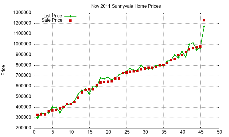 Sunnyvale Homes Just Sold 2011-11 Sunnyvale Homes Just Sold 2011-11