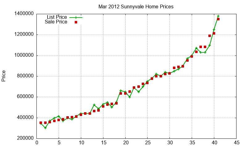 Sunnyvale Homes Just Sold 2012-03 Sunnyvale Homes Just Sold 2012-03