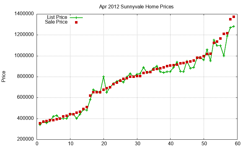 Sunnyvale Homes Just Sold 2012-04 Sunnyvale Homes Just Sold 2012-04