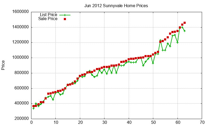 Sunnyvale Homes Just Sold 2012-06 Sunnyvale Homes Just Sold 2012-06