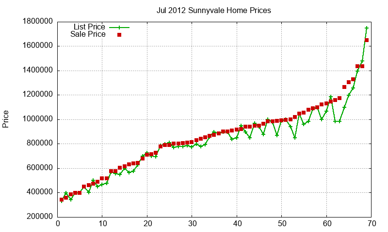 Sunnyvale Homes Just Sold 2012-07 Sunnyvale Homes Just Sold 2012-07