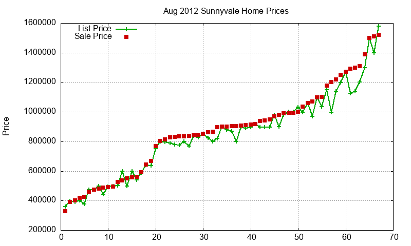 Sunnyvale Homes Just Sold 2012-08 Sunnyvale Homes Just Sold 2012-08