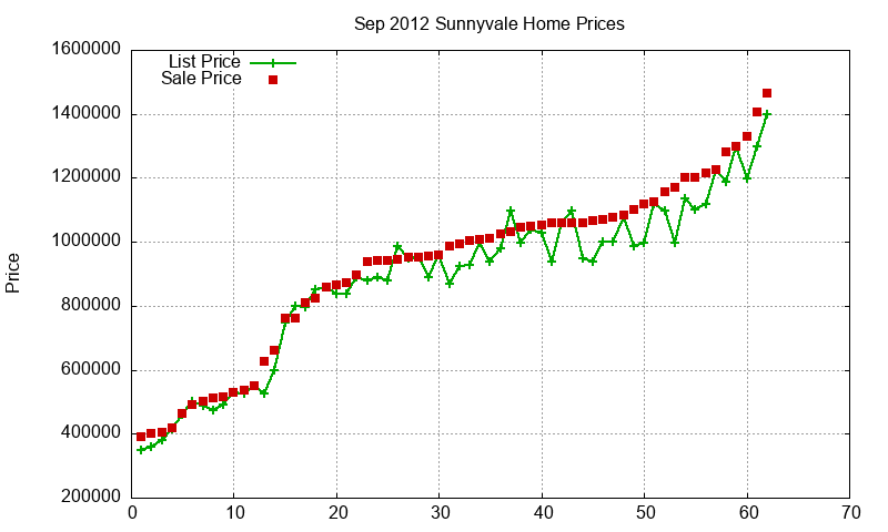 Sunnyvale Homes Just Sold 2012-09 Sunnyvale Homes Just Sold 2012-09