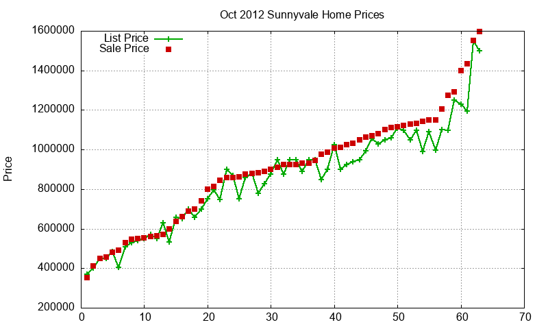Sunnyvale Homes Just Sold 2012-10 Sunnyvale Homes Just Sold 2012-10