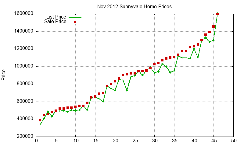 Sunnyvale Homes Just Sold 2012-11 Sunnyvale Homes Just Sold 2012-11