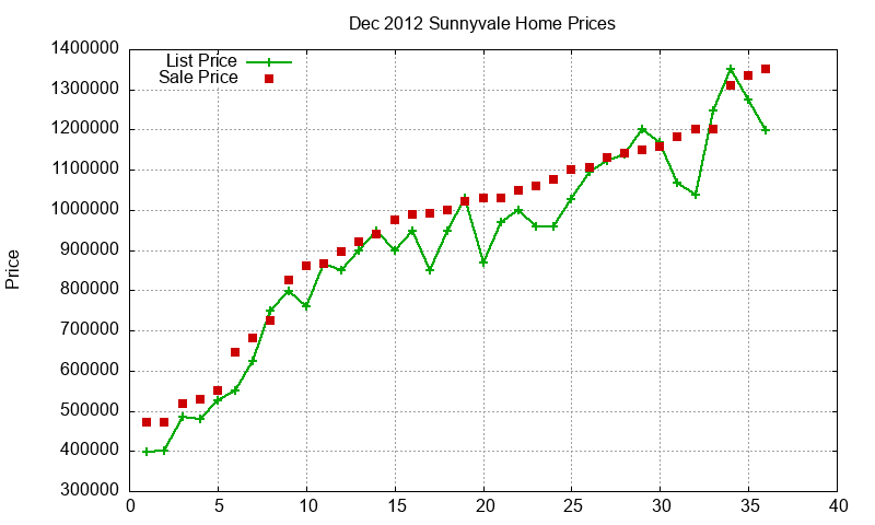 Sunnyvale Homes Just Sold 2012-12 Sunnyvale Homes Just Sold 2012-12