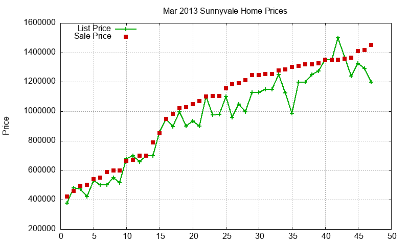 Sunnyvale Homes Just Sold 2013-03 Sunnyvale Homes Just Sold 2013-03