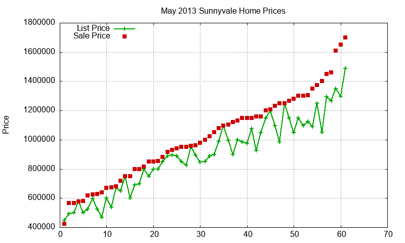 Sunnyvale Homes Just Sold 2013-05 Sunnyvale Homes Just Sold 2013-05