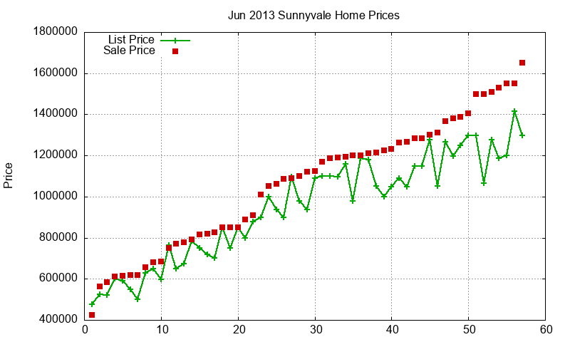 Sunnyvale Homes Just Sold 2013-06 Sunnyvale Homes Just Sold 2013-06