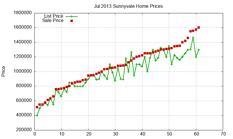 Sunnyvale Homes Just Sold 2013-07 Sunnyvale Homes Just Sold 2013-07