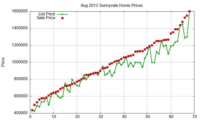 Sunnyvale Homes Just Sold 2013-08 Sunnyvale Homes Just Sold 2013-08