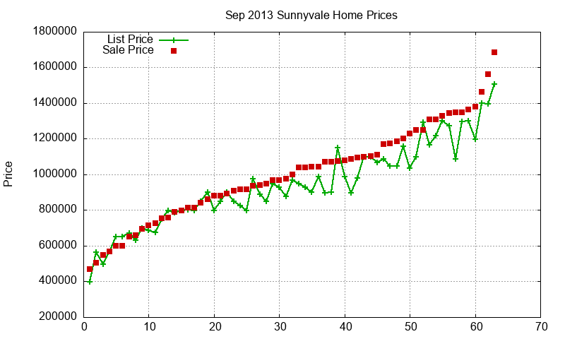 Sunnyvale Homes Just Sold 2013-09 Sunnyvale Homes Just Sold 2013-09