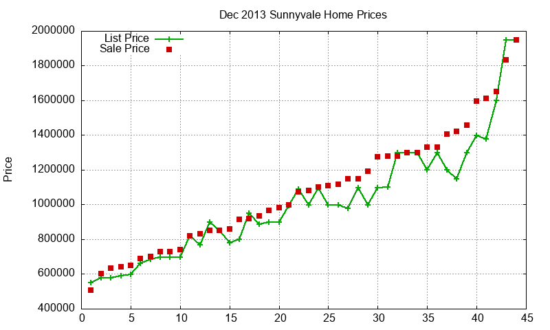 Sunnyvale Homes Just Sold 2013-12 Sunnyvale Homes Just Sold 2013-12