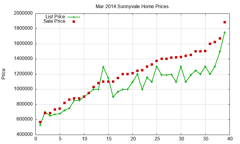 Sunnyvale Homes Just Sold 2014-03 Sunnyvale Homes Just Sold 2014-03
