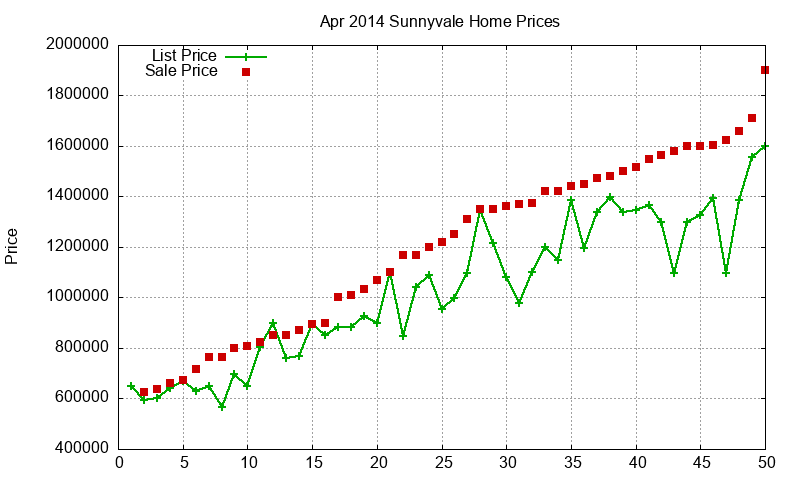 Sunnyvale Homes Just Sold 2014-04 Sunnyvale Homes Just Sold 2014-04
