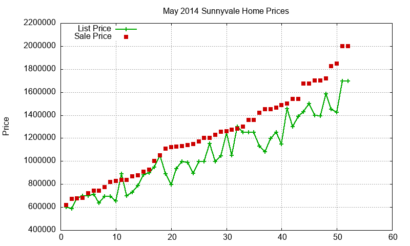 Sunnyvale Homes Just Sold 2014-05 Sunnyvale Homes Just Sold 2014-05